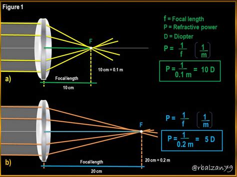 what does 1.5 diopter mean.